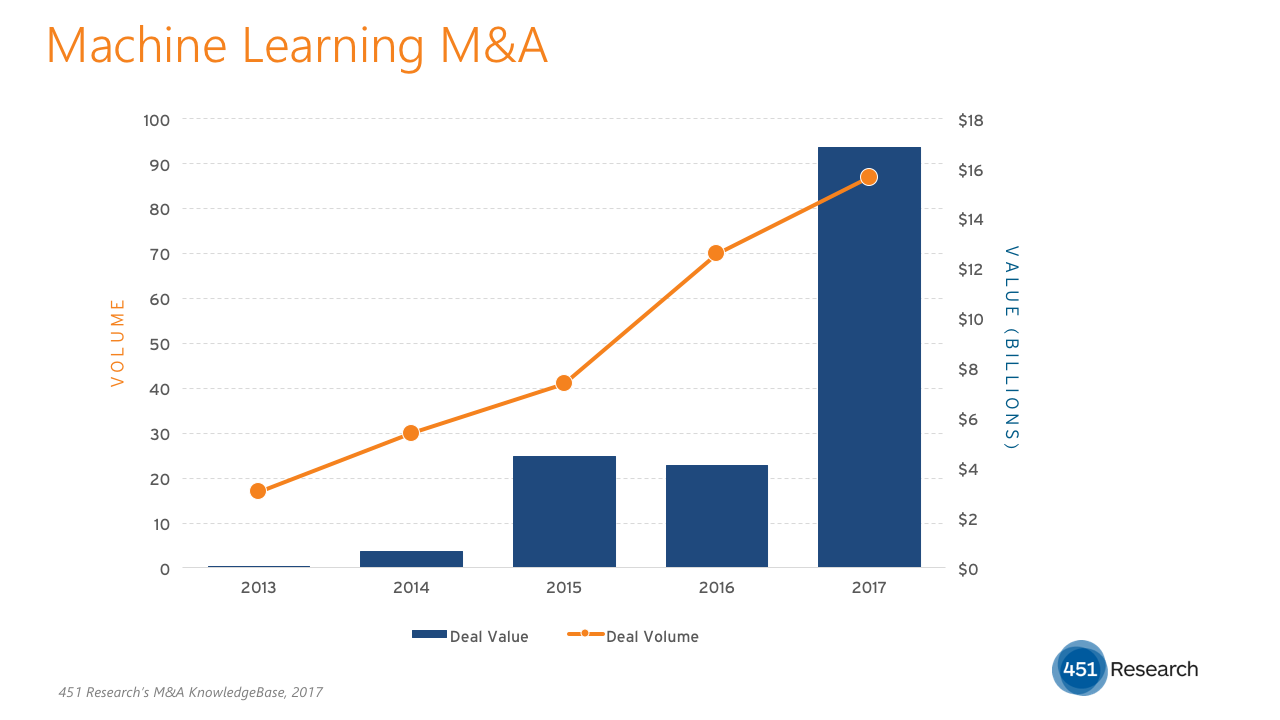 Year To Date Machine Learning Manda At Record Levels As Major Tech